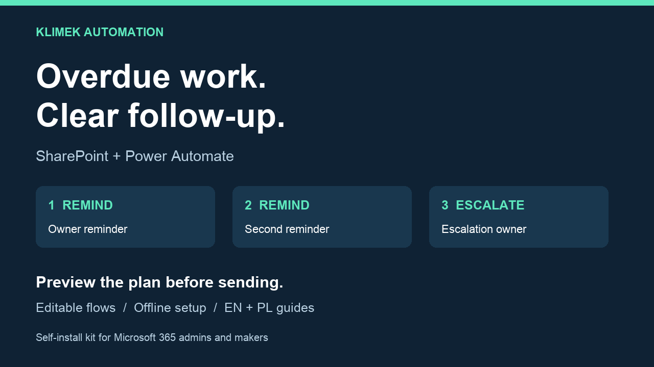 SharePoint Overdue Reminder & Escalation Kit: dwa przypomnienia po terminie i jedna eskalacja.